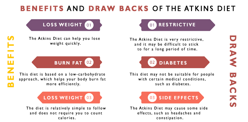 Benefits And Draw Backs Of The Atkins Diet